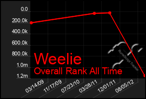 Total Graph of Weelie