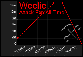 Total Graph of Weelie