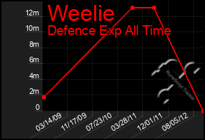 Total Graph of Weelie