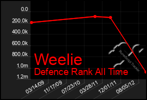 Total Graph of Weelie