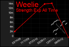 Total Graph of Weelie