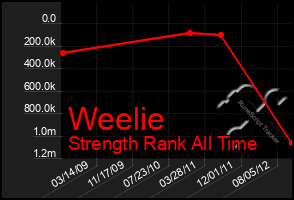 Total Graph of Weelie