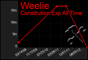 Total Graph of Weelie