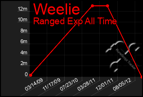 Total Graph of Weelie