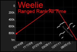 Total Graph of Weelie