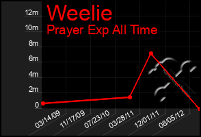 Total Graph of Weelie