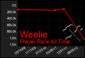 Total Graph of Weelie