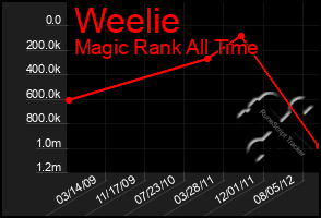 Total Graph of Weelie