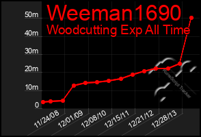 Total Graph of Weeman1690