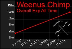 Total Graph of Weenus Chimp