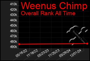 Total Graph of Weenus Chimp