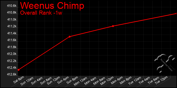 1 Week Graph of Weenus Chimp