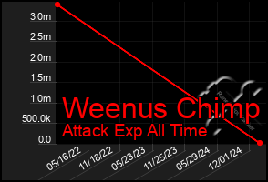 Total Graph of Weenus Chimp