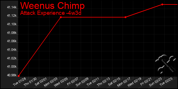 Last 31 Days Graph of Weenus Chimp