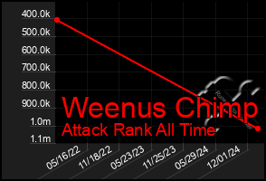 Total Graph of Weenus Chimp