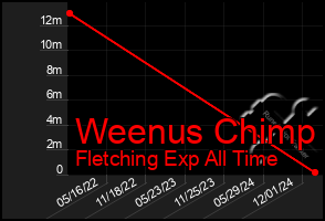 Total Graph of Weenus Chimp