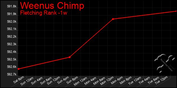 Last 7 Days Graph of Weenus Chimp