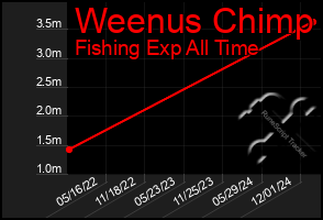 Total Graph of Weenus Chimp