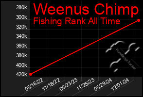 Total Graph of Weenus Chimp