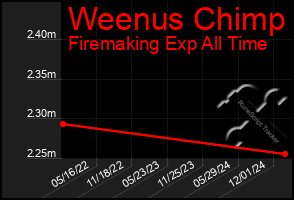 Total Graph of Weenus Chimp