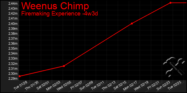 Last 31 Days Graph of Weenus Chimp