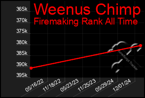 Total Graph of Weenus Chimp