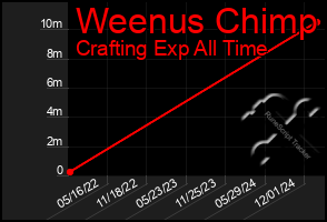 Total Graph of Weenus Chimp