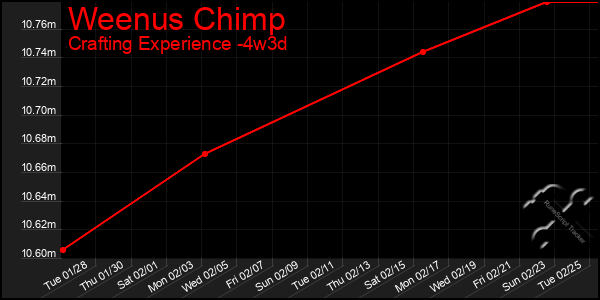 Last 31 Days Graph of Weenus Chimp