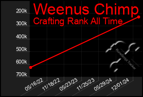 Total Graph of Weenus Chimp