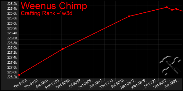 Last 31 Days Graph of Weenus Chimp