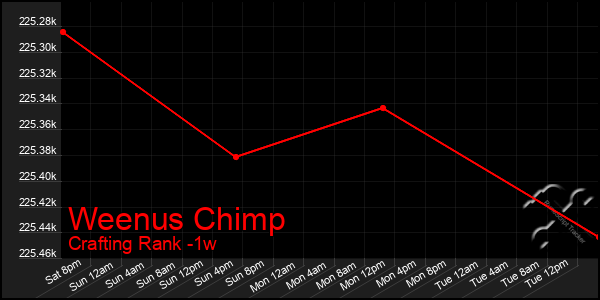 Last 7 Days Graph of Weenus Chimp