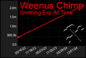 Total Graph of Weenus Chimp