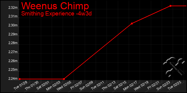 Last 31 Days Graph of Weenus Chimp