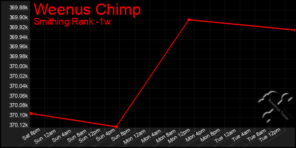 Last 7 Days Graph of Weenus Chimp