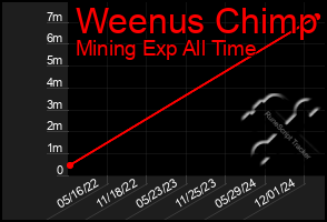 Total Graph of Weenus Chimp