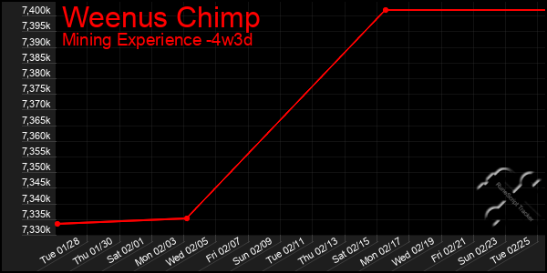 Last 31 Days Graph of Weenus Chimp