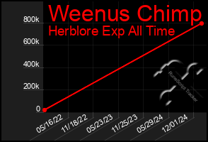 Total Graph of Weenus Chimp