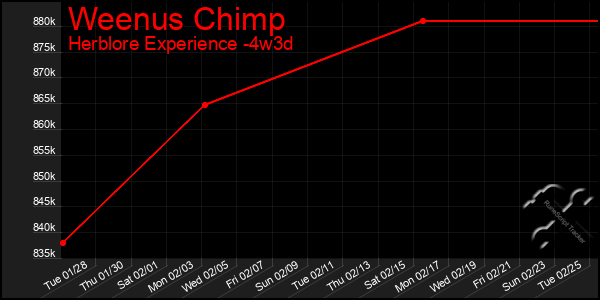 Last 31 Days Graph of Weenus Chimp