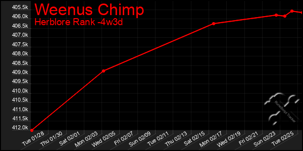 Last 31 Days Graph of Weenus Chimp