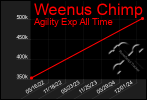 Total Graph of Weenus Chimp