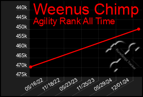 Total Graph of Weenus Chimp