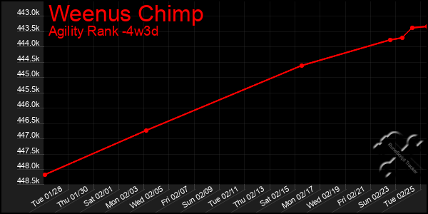 Last 31 Days Graph of Weenus Chimp