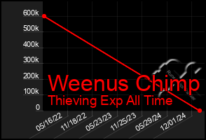 Total Graph of Weenus Chimp