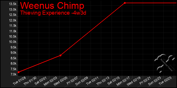 Last 31 Days Graph of Weenus Chimp