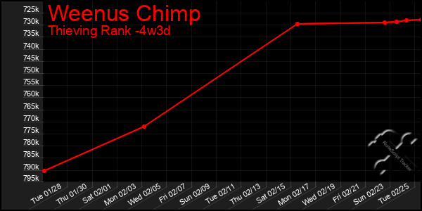 Last 31 Days Graph of Weenus Chimp