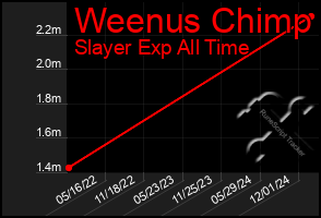 Total Graph of Weenus Chimp