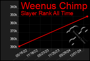 Total Graph of Weenus Chimp