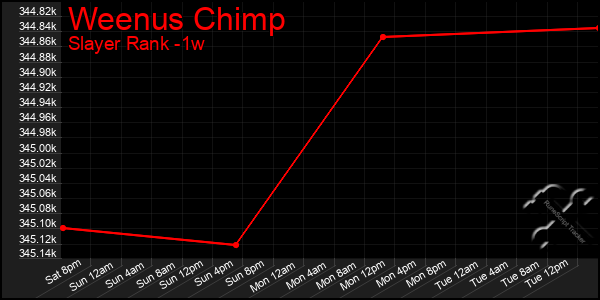 Last 7 Days Graph of Weenus Chimp