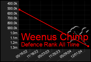 Total Graph of Weenus Chimp