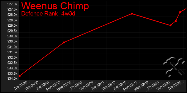 Last 31 Days Graph of Weenus Chimp